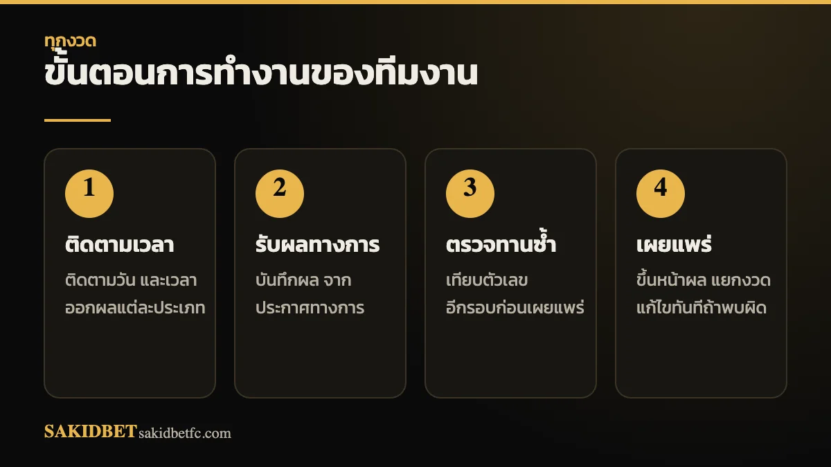 ทีมงาน SAKIDBET ขั้นตอนการทำงาน ติดตามเวลา รับผลทางการ ตรวจทานซ้ำ เผยแพร่